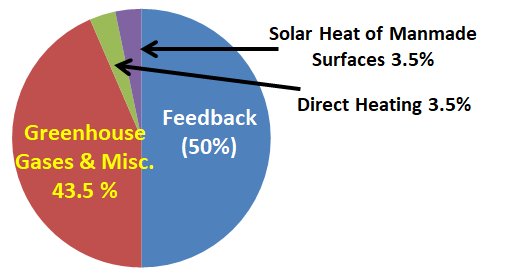 GLobal Warming Pie CHart with Heat pollution
